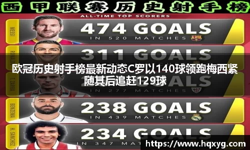 欧冠历史射手榜最新动态C罗以140球领跑梅西紧随其后追赶129球